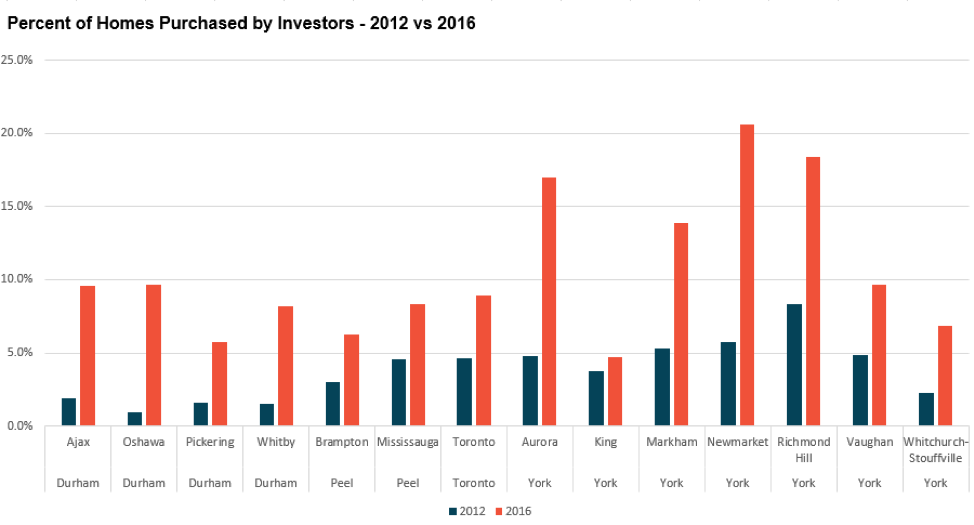 Percent of Homes Purchased by Investors-2012-vs-2016